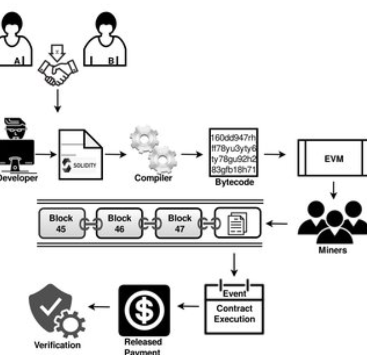 Blockchain Attack Vectors & Vulnerabilities to Smart Contracts